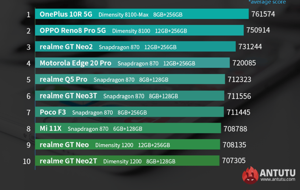 AnTuTu en hızlı orta segment akıllı telefonlar belirledi 66