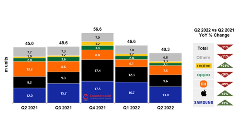 Avrupa'da 2022 2. çeyreğinde en çok satan akıllı telefon markaları belli oldu 68 en çok satan akıllı telefon markaları