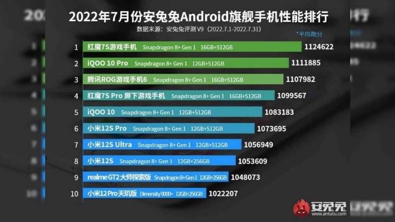 antutu temmuz ayinin en iyi telefonlarini acikladi