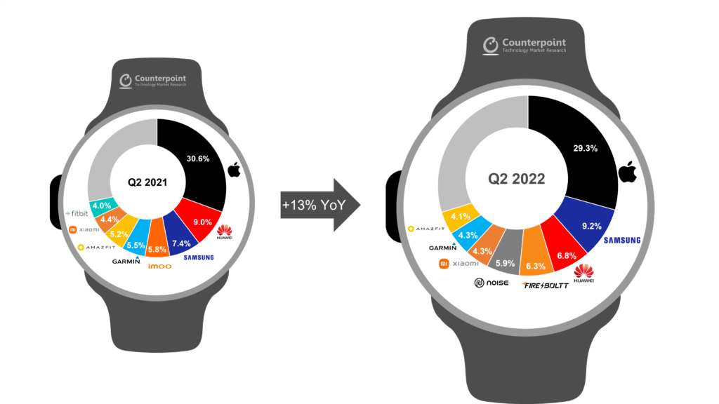 apple watch pazari domine etmeyi surduruyor