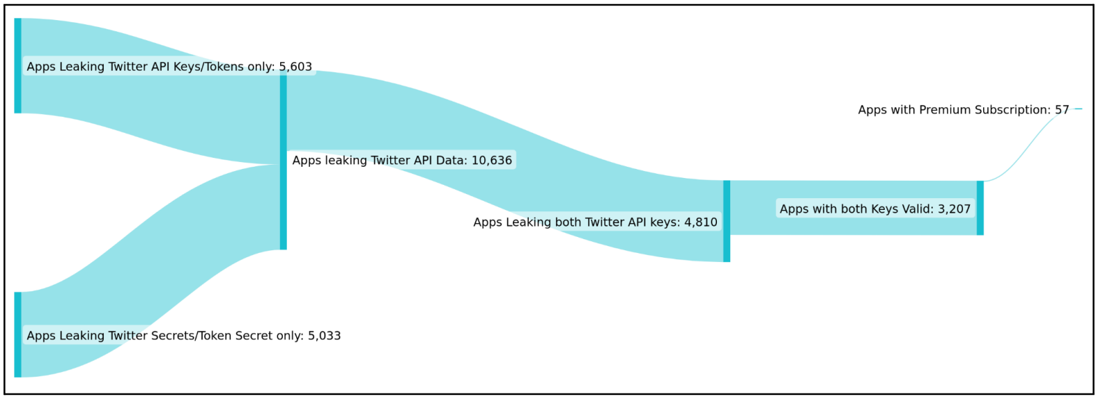 Twitter API kullanan 3.207 mobil uygulamada büyük açık 68 Twitter API