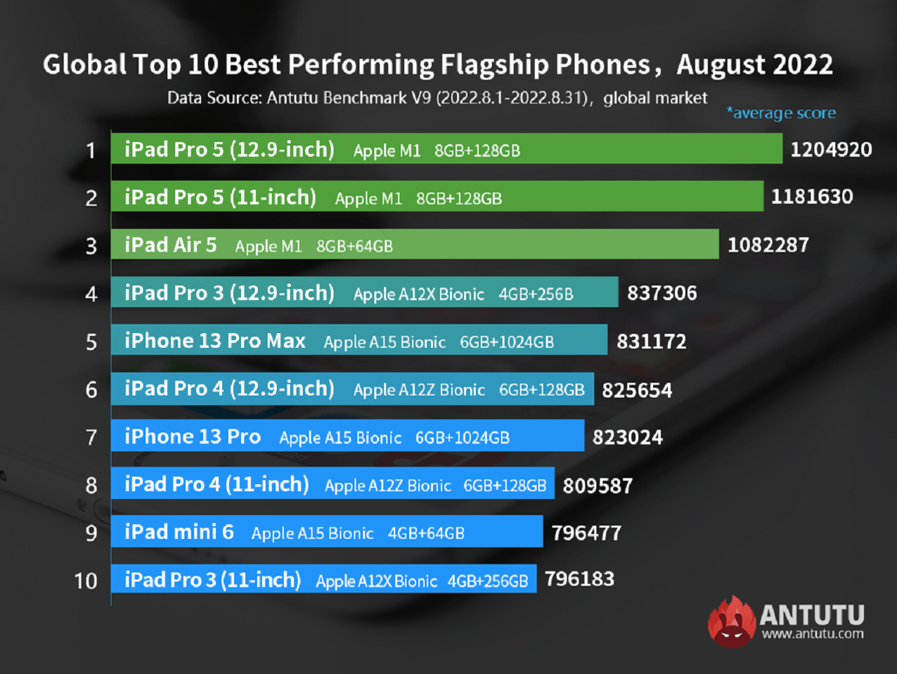 Apple'ın en hızlı cihazı hangisi? 66 3