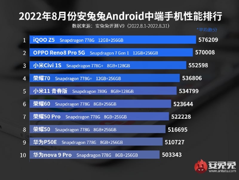 AnTuTu en hızlı orta segment telefonları açıkladı 67