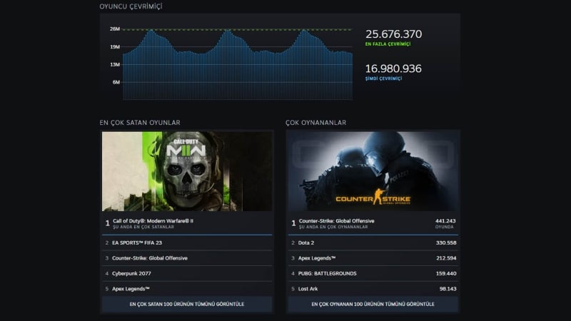 steam en cok oynan oyunlar listesi ile yeni bir ozellik yayimladi