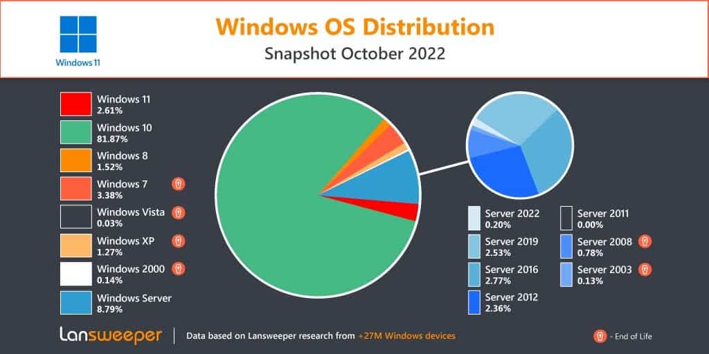 Windows kullanıcılarının yüzde 42'si Windows 11 kısıtlamalarına takıldı 66