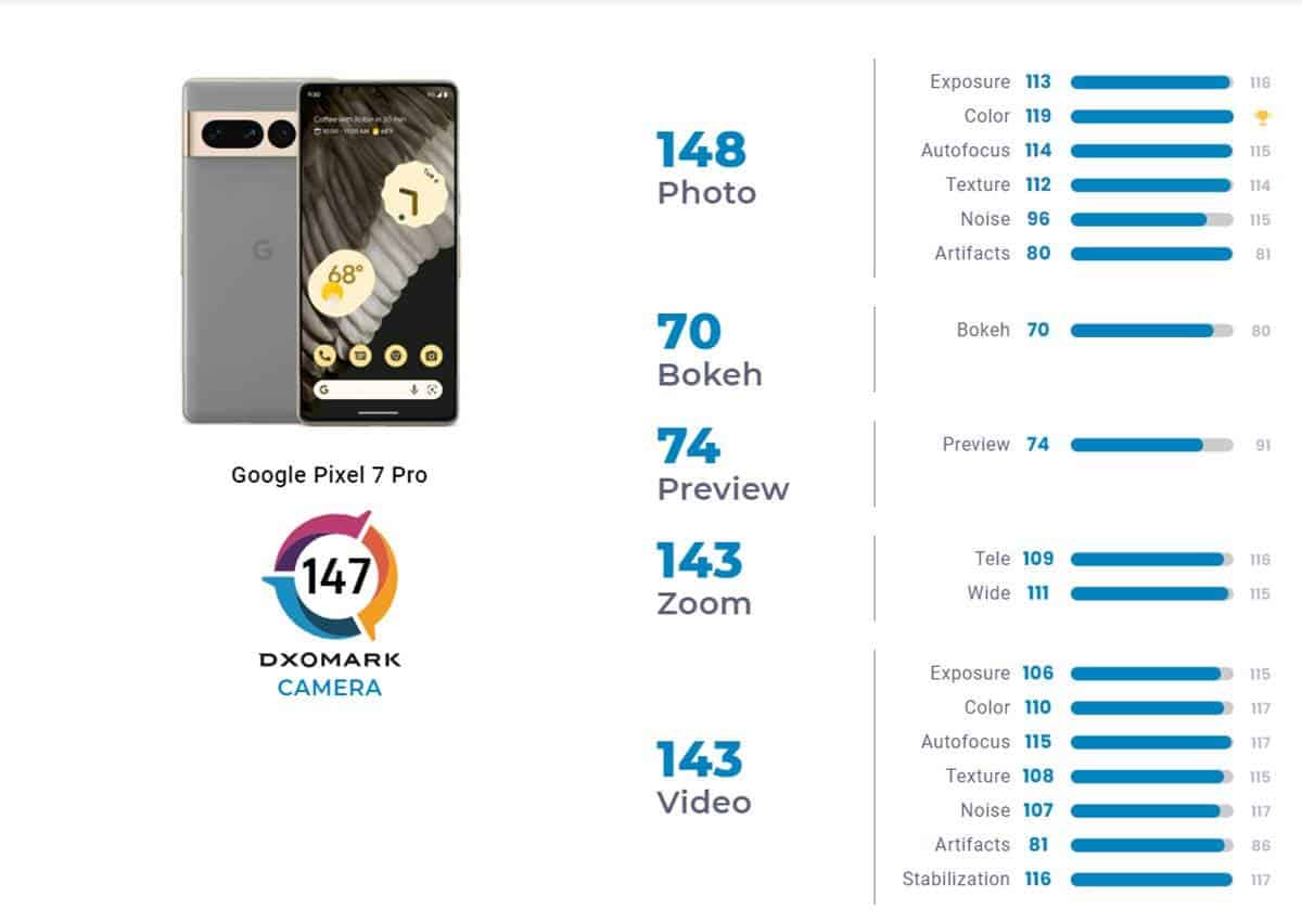 Pixel 7 Pro DxOMark'ta iPhone 14'ü geçti 66