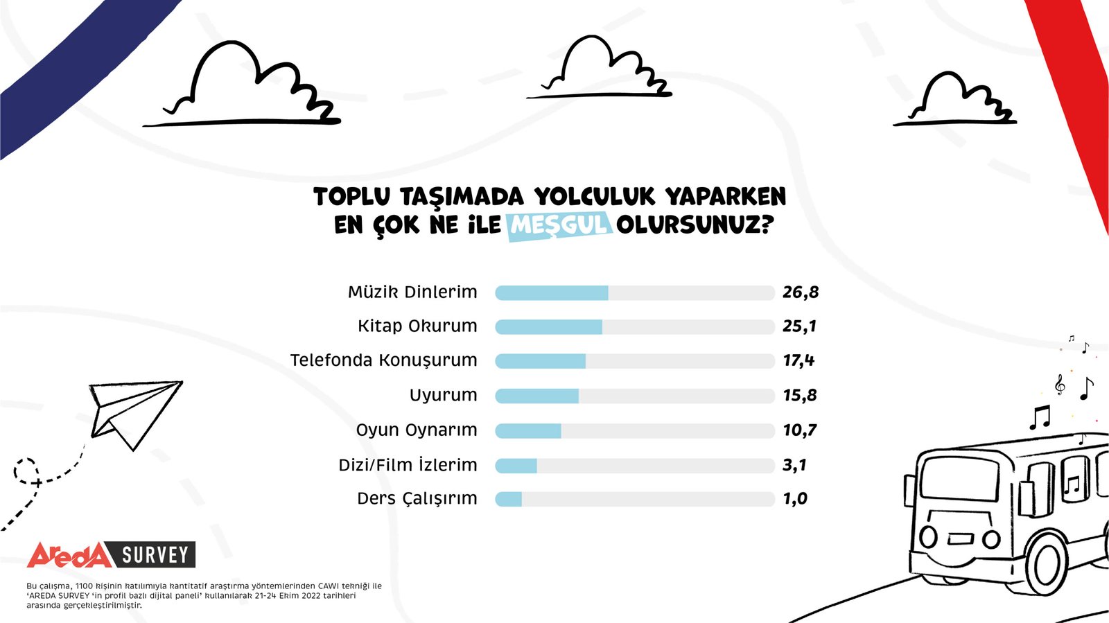 İstanbullular toplu taşımada müzik ve kitabı tercih ediyor 66