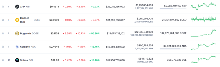 Dogecoin Cardano'yu geçerek 8. en büyük kripto oldu 3 ios 16 1 ve ios 16 0 3 pil testi sizi sasirtabilir 2