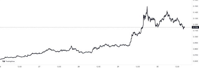 Dogecoin Cardano'yu geçerek 8. en büyük kripto oldu 2 ios 16 1 ve ios 16 0 3 pil testi sizi sasirtabilir 3