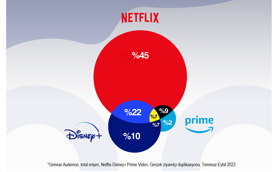Netflix, Disney Plus ve Prime rekabetinde son durum ne? 3 netflix disney plus ve prime rekabetinde son durum ne 1