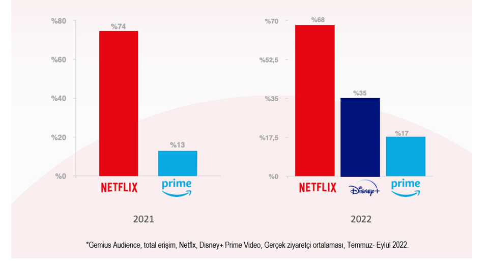 netflix disney plus ve prime rekabetinde son durum ne