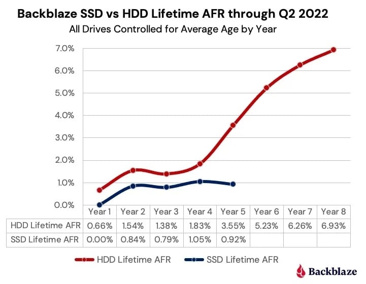 SSD’ler HDD’lerden daha dayanıklı 68