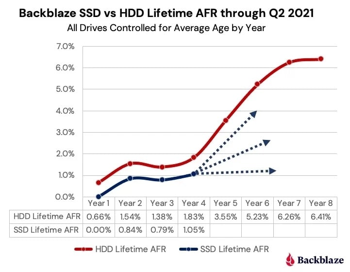 SSD’ler HDD’lerden daha dayanıklı 67