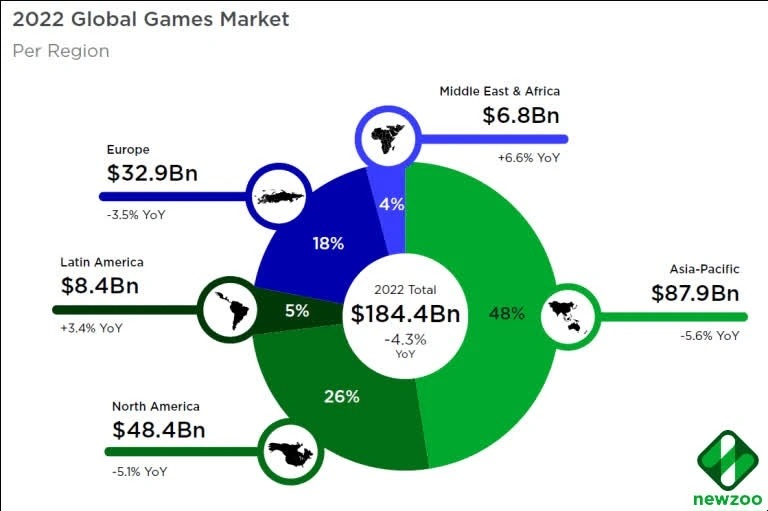 Küresel oyuncu sayısı 2022'de 3,2 milyarı aşacak 68 kuresel oyuncu sayisi 2022de 32 milyari asacak 1