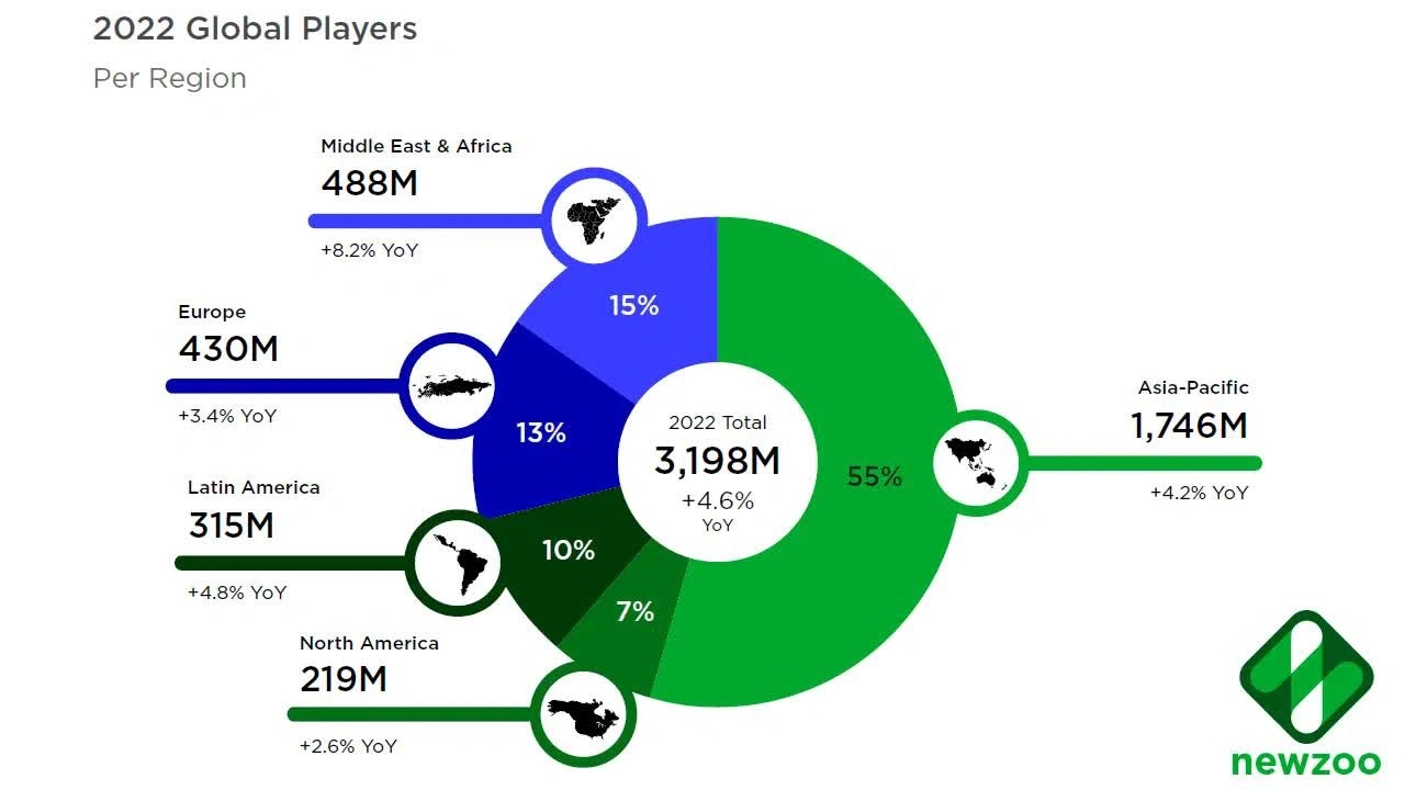 Küresel oyuncu sayısı 2022'de 3,2 milyarı aşacak 66 kuresel oyuncu sayisi 2022de 32 milyari asacak