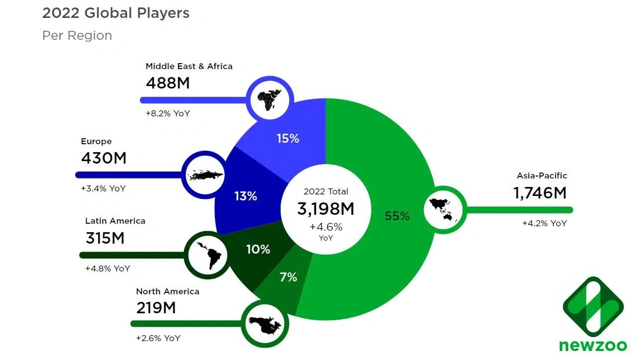 kuresel oyuncu sayisi 2022de 32 milyari asacak
