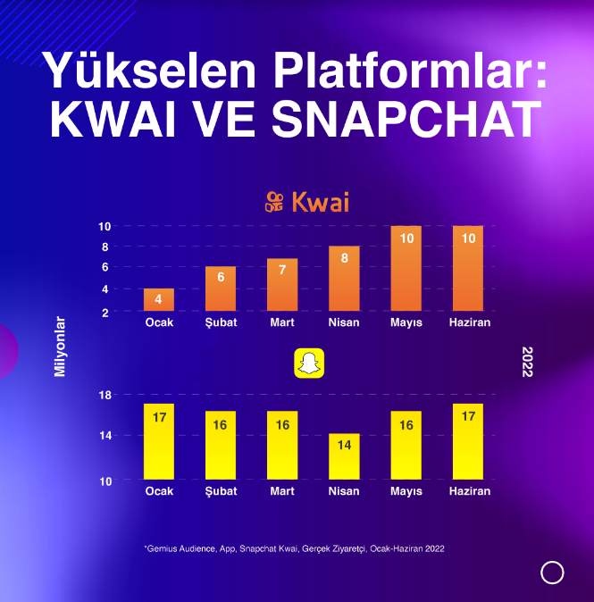 kwai ve snapchatin yildizi parliyor