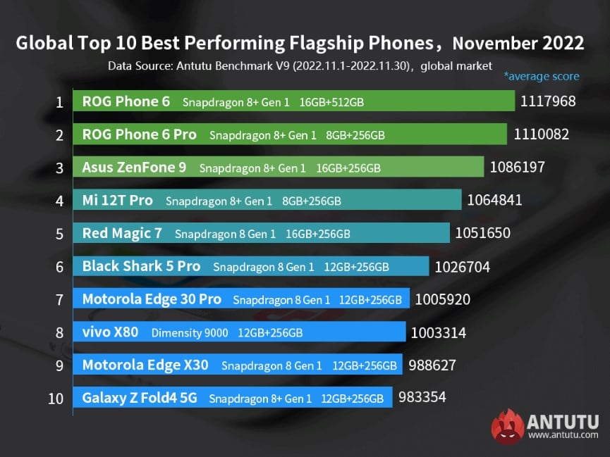 AnTuTu listesine Kasım ayının en hızlı Android telefonları şu şekilde 67 antutu listesine kasim ayinin en hizli android telefonlari su sekilde