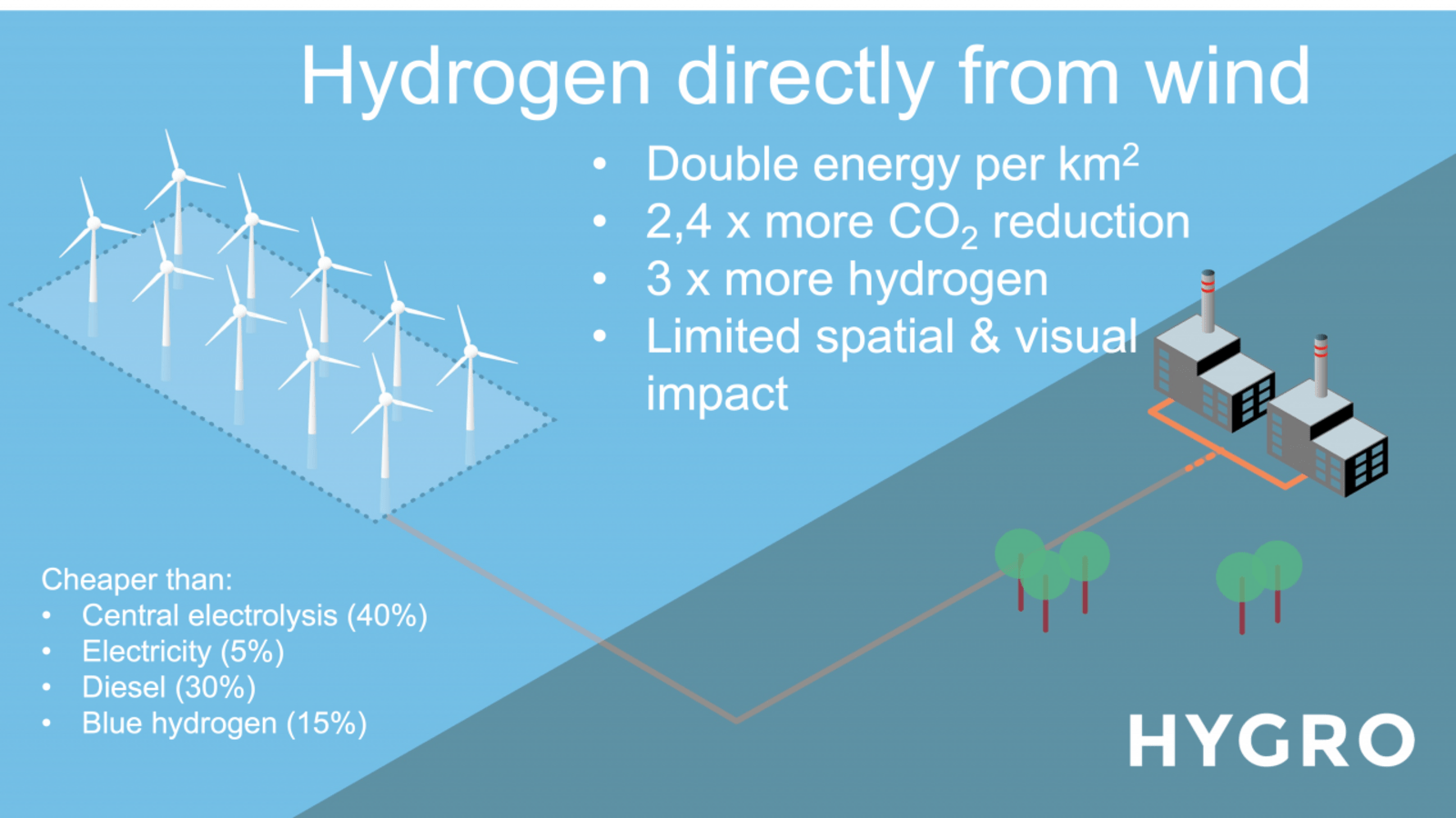 Hollanda merkezli hidrojen üreticisi HYGRO, 11.8 milyon euro yatırım aldı 66 1656437262 Hydrogen directly fro