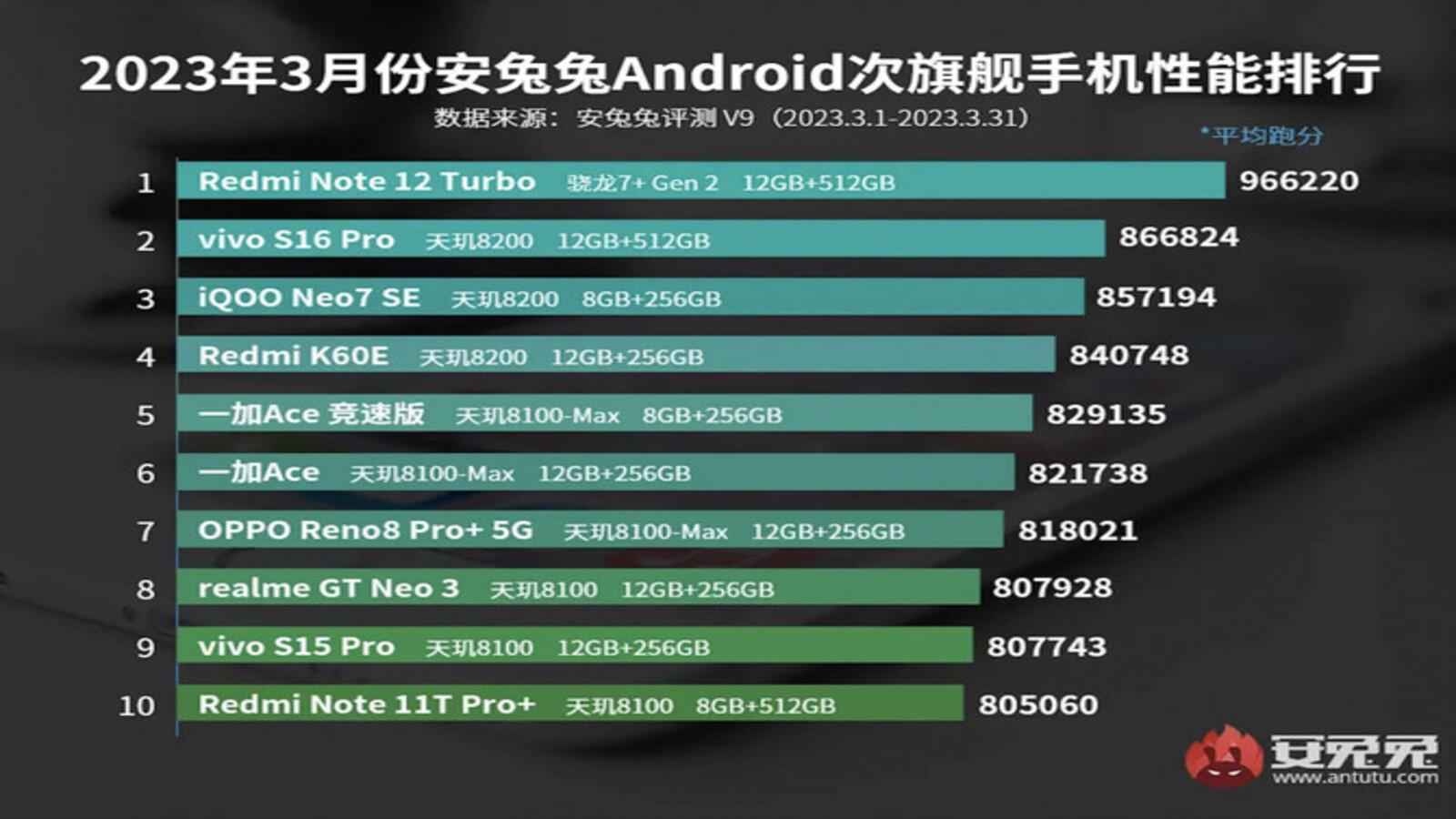 Redmi Note 12 Turbo Amiral Gemilerini Tahtından Edecek 68 Redmi Note 12 Turbo aldığı puanla amiral gemilerini yerinden edecek!