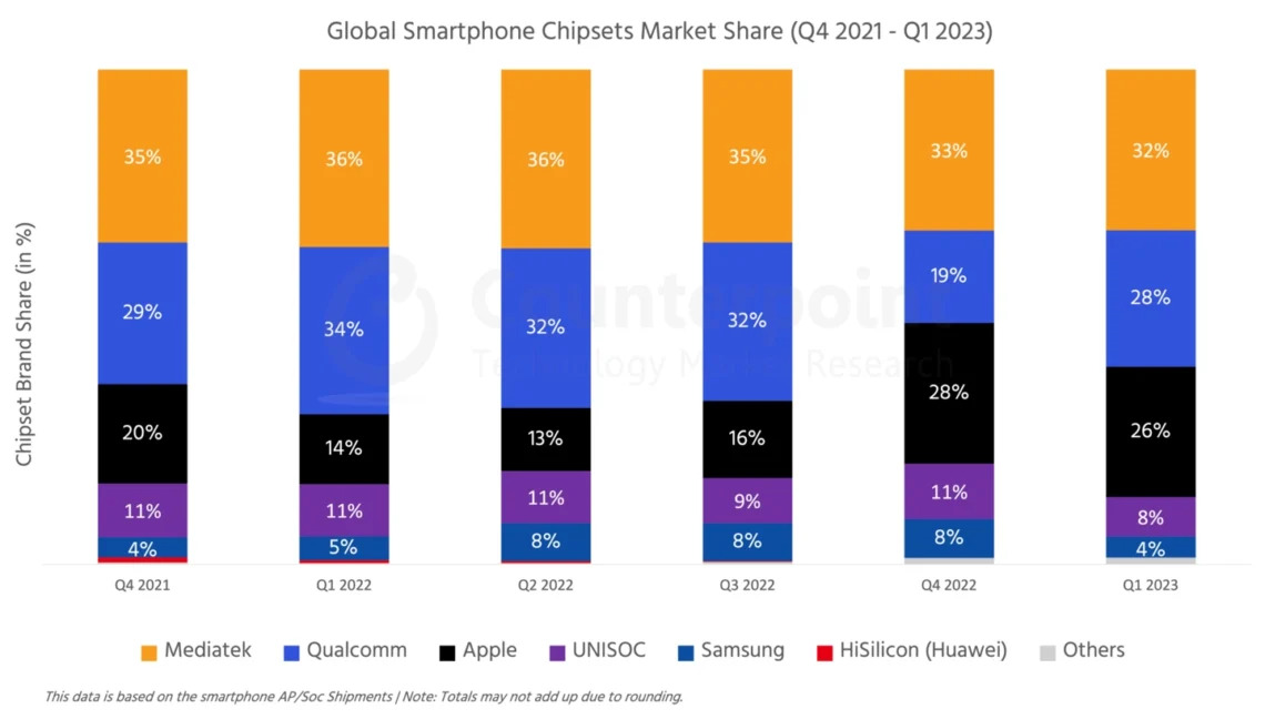 MediaTek mobil işlemci pazarında liderliğe yükseldi 66 MediaTek mobil işlemci pazarında liderliğe yükseldi