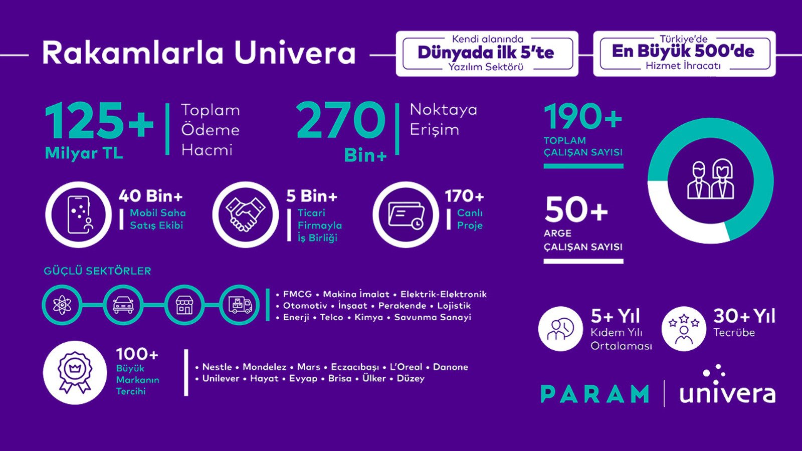 Param, Univera ve iştiraki olan Univis’i bünyesine kattı
