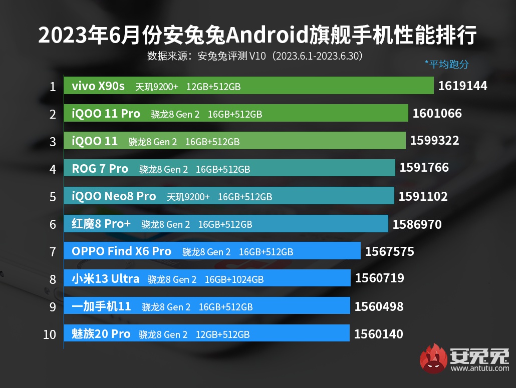 AnTuTu Haziran ayının akıllı telefon pazarının en hızlı modelini açıkladı 66 AnTuTu Haziran ayının akıllı telefon pazarının en hızlı modelini açıkladı