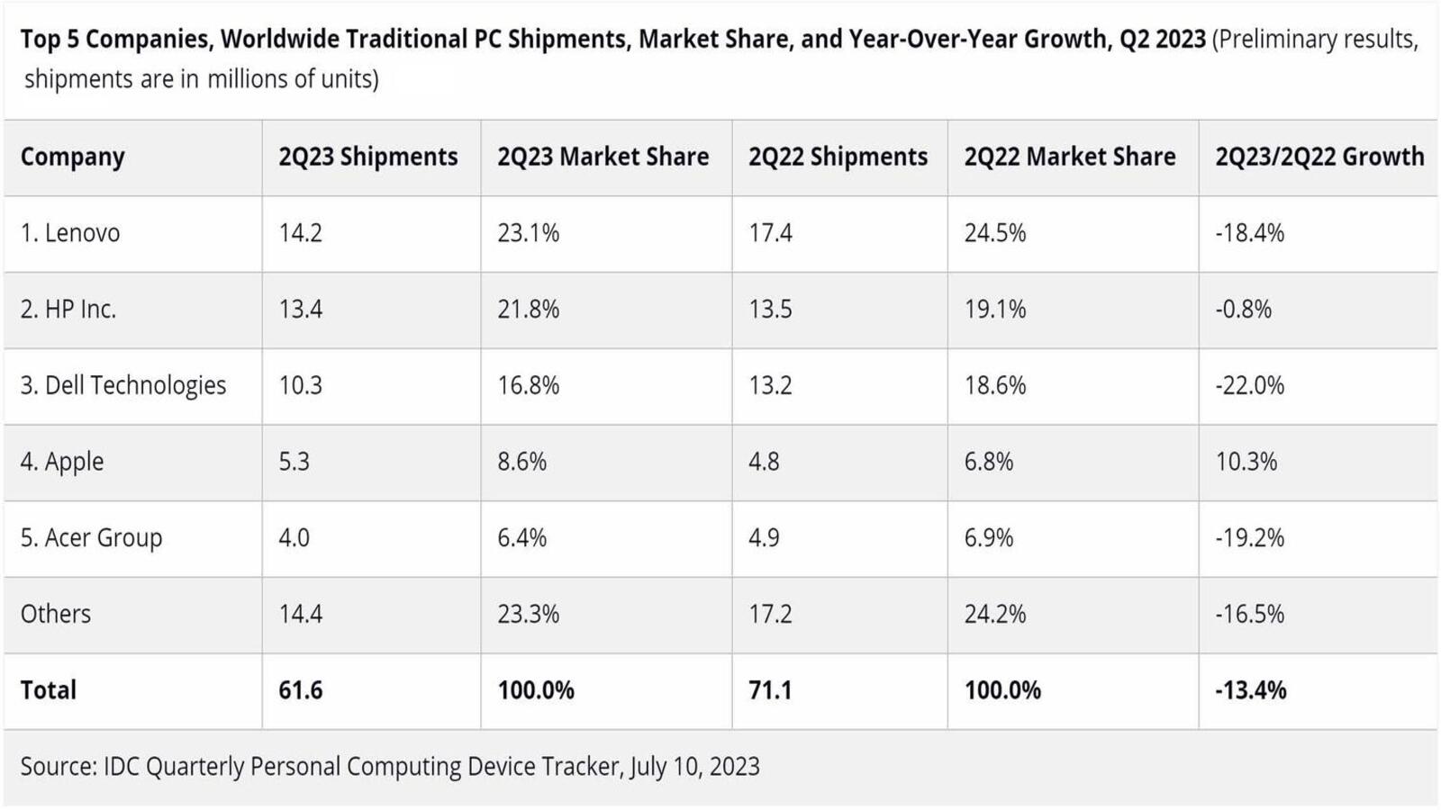 PC pazarında sevkiyatlar büyük düşüş yaşıyor
