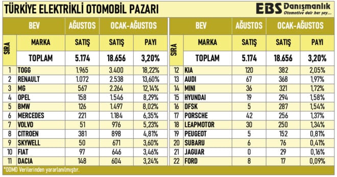 Ağustos Ayında En Çok Satan Elektrikli Araçlar Açıklandı 67