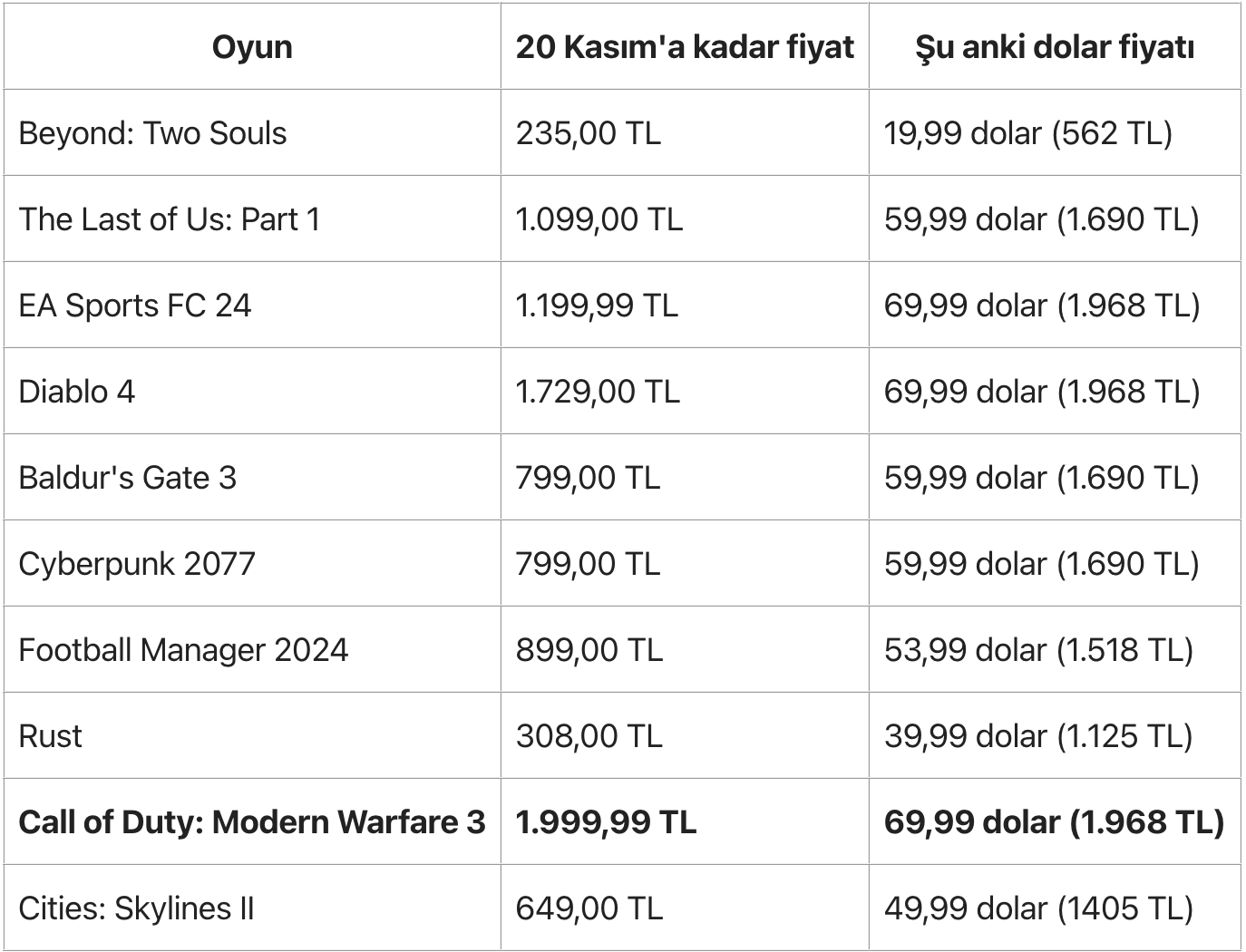 Steam'de Türk Lirası Devri Bitiyor: Son Tarih Belli Oldu 68 Steam Dolar fiyat listesi