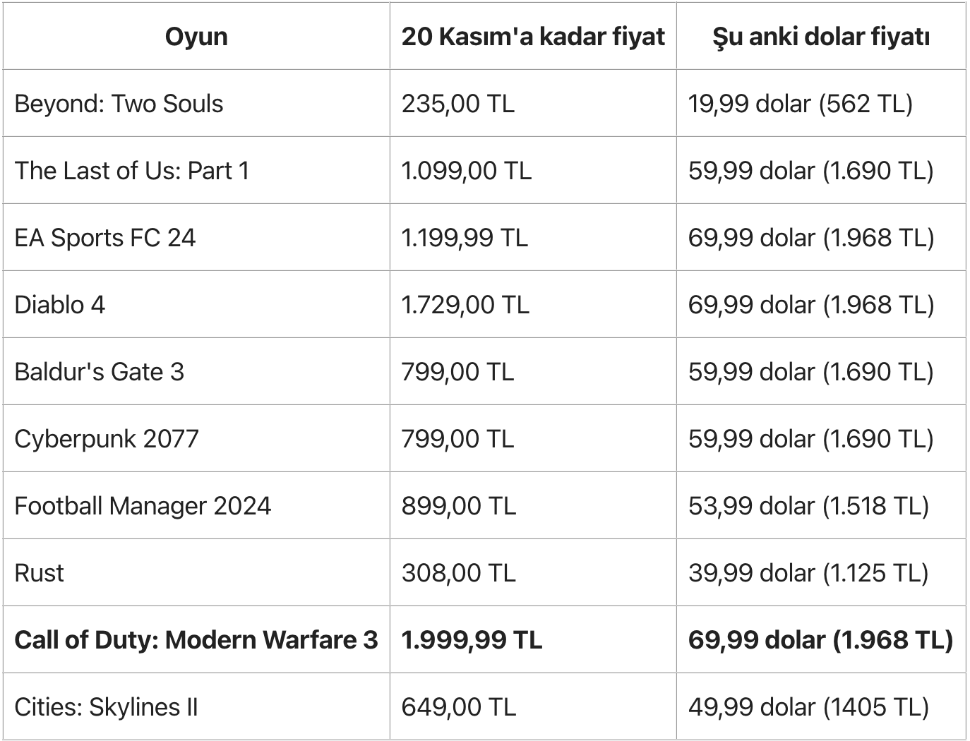 Steam Dolar fiyat listesi