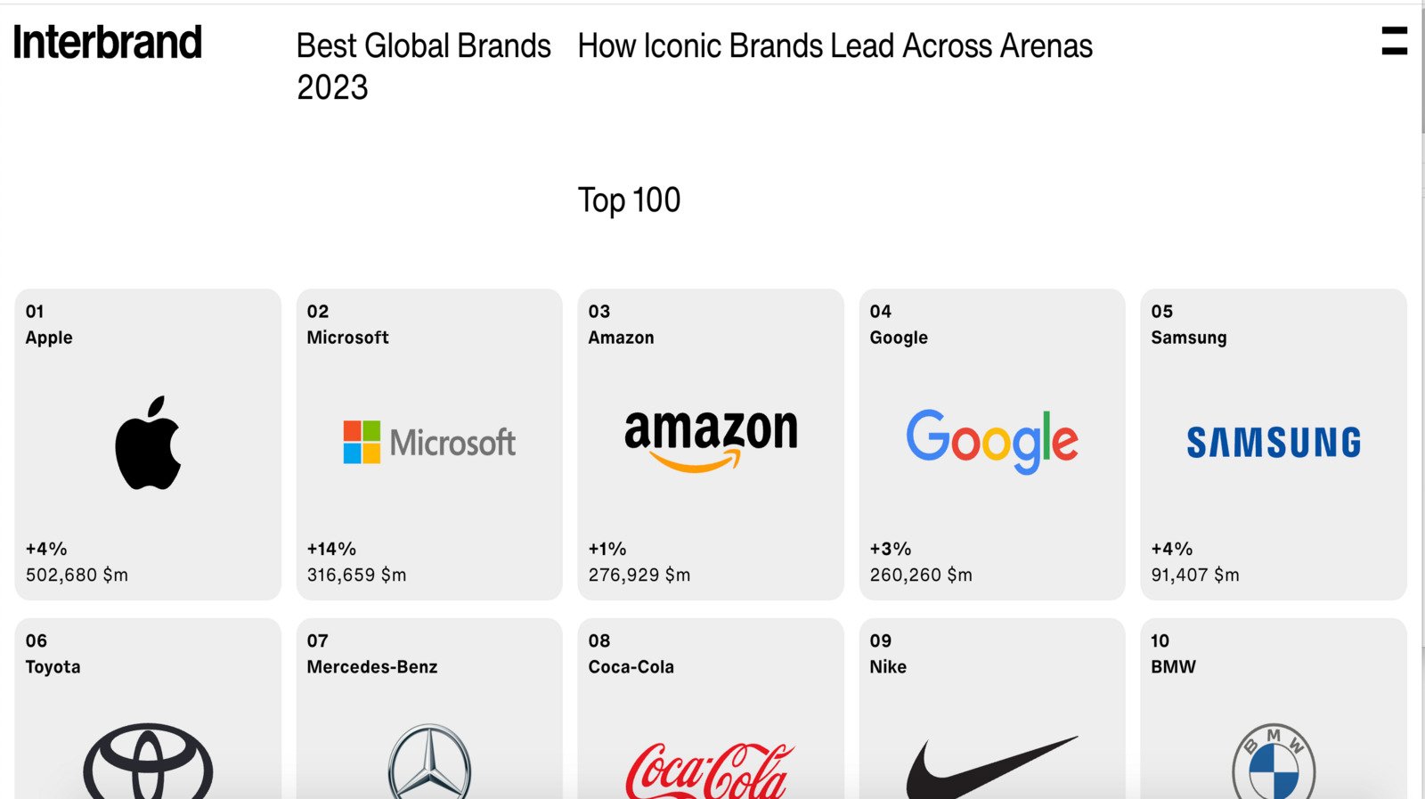 Interbrand şirketi, hazırladığı ”Best Global Brands 2023” çalışmasını duyurdu
