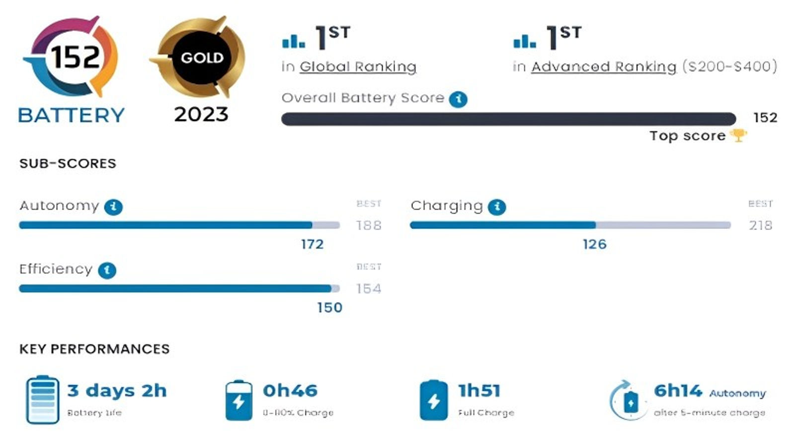 Honor Magic 5 Lite 5G batarya performans skoru