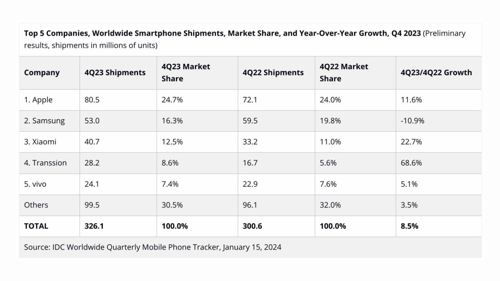 2023'te Apple, Akıllı Telefon Segmentinde Lider Marka Oldu