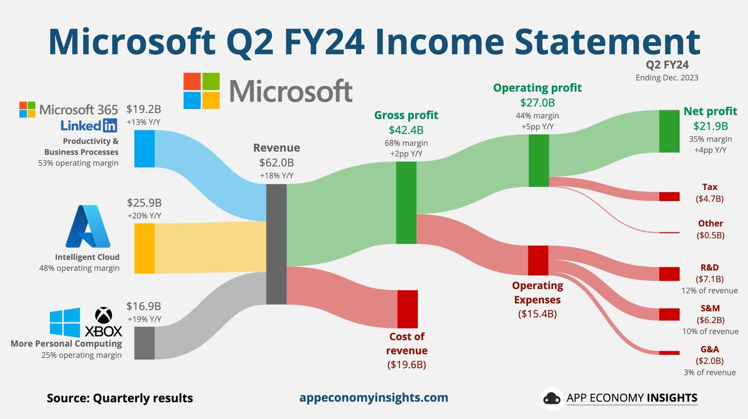 Microsoft'un Oyun Gelirleri Windows’u Geçti