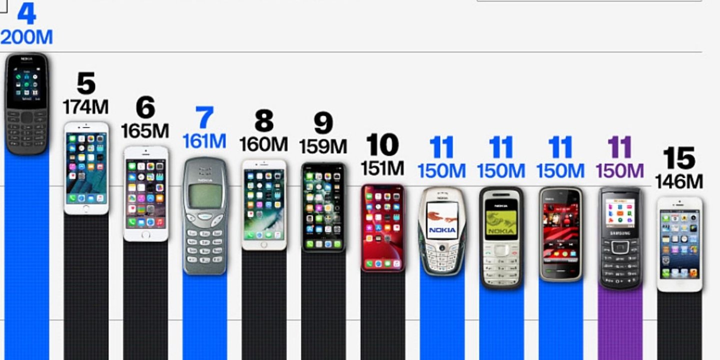 Nokia’nın Zirvede Olduğu Tüm Zamanların En Çok Satan Telefonları Açıklandı  