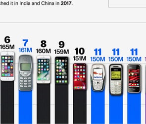 Nokia’nın Zirvede Olduğu Tüm Zamanların En Çok Satan Telefonları Açıklandı  