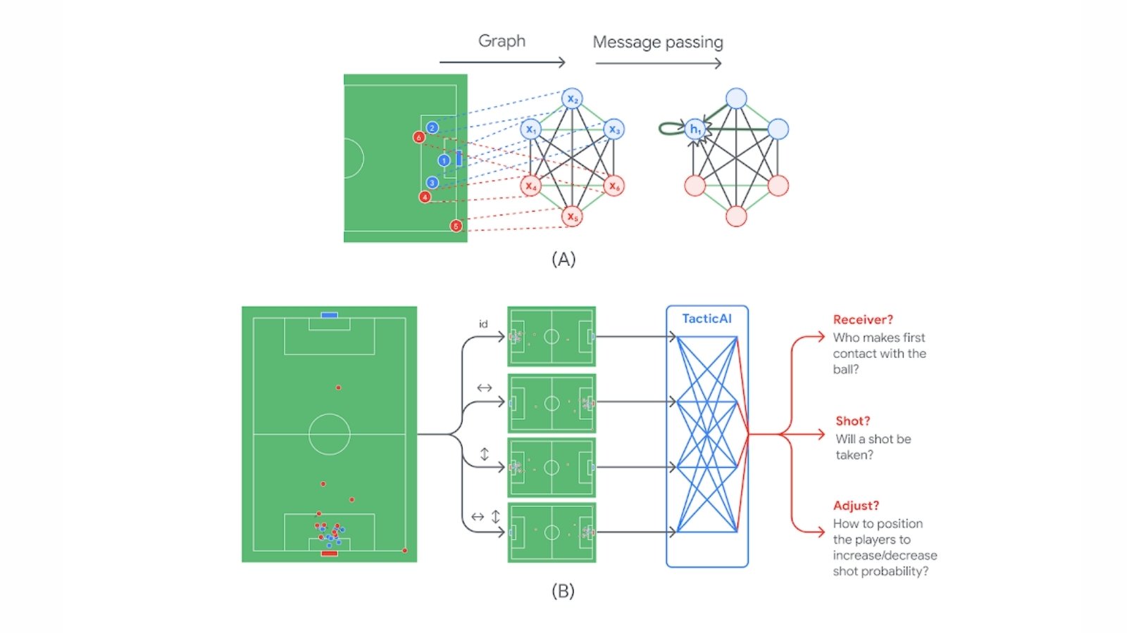 Google DeepMind'ın Yeni Yapay Zeka Asistanı Futbola El Atıyor