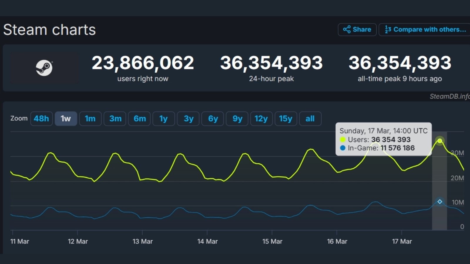 Steam Haftayı Rekorla Kapattı! Tam 36 Milyon… 2 Steam Haftayı Rekorla Kapattı! Tam 36 Milyon…