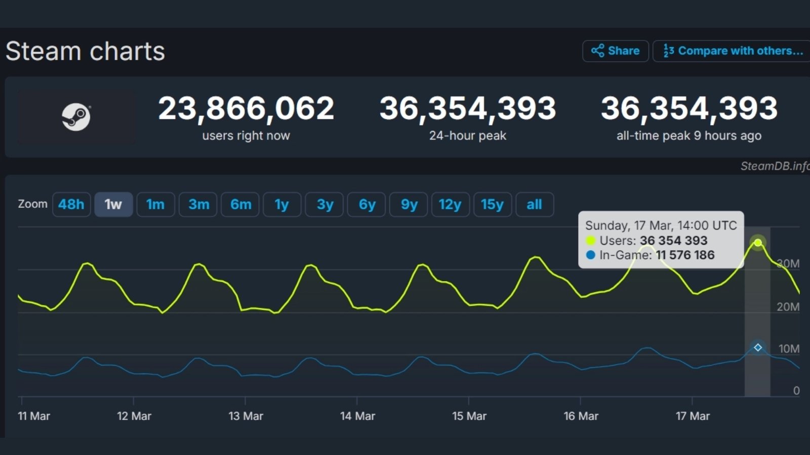 Steam Haftayı Rekorla Kapattı! Tam 36 Milyon…