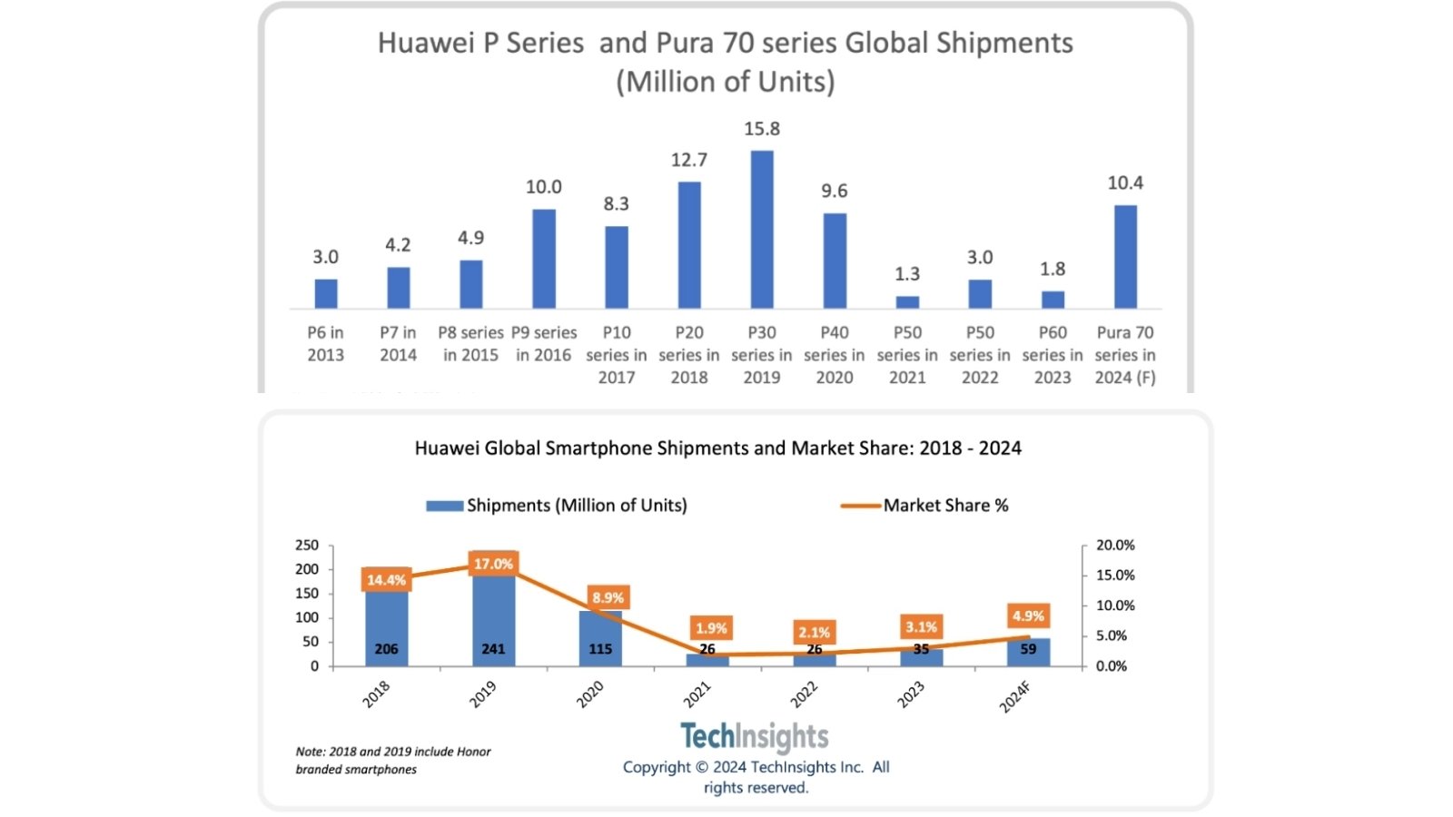 Huawei, Pura 70 Serisinde 10 Milyon Satabilir
