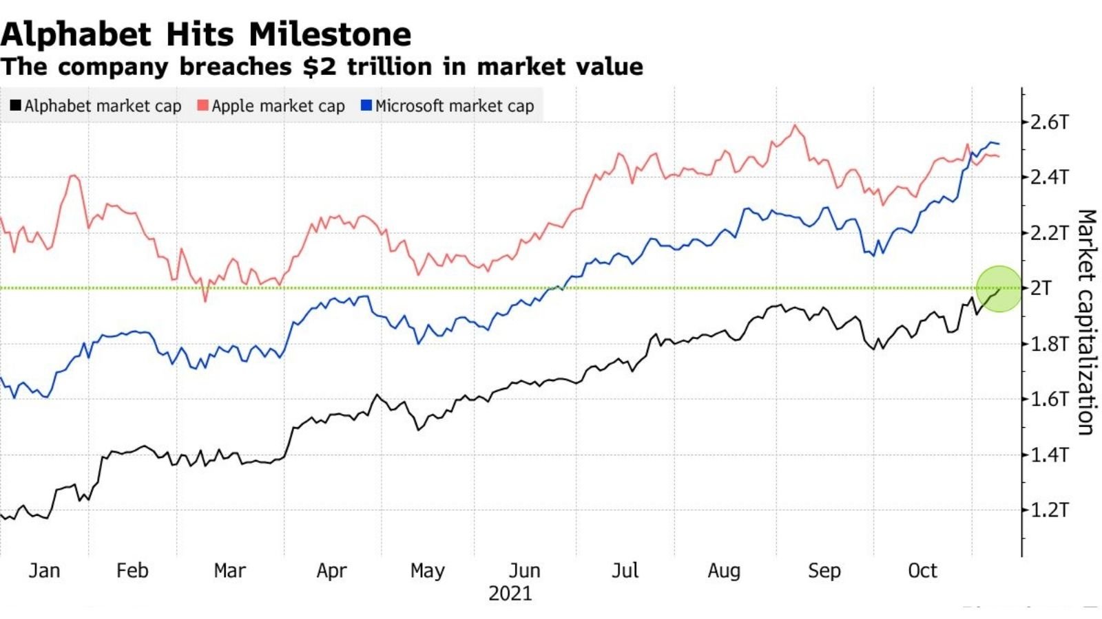 Google'ın ana şirketi olan Alphabet, 2 trilyon dolarlık piyasa değeriyle eski rekorunu tazelemiş oldu.