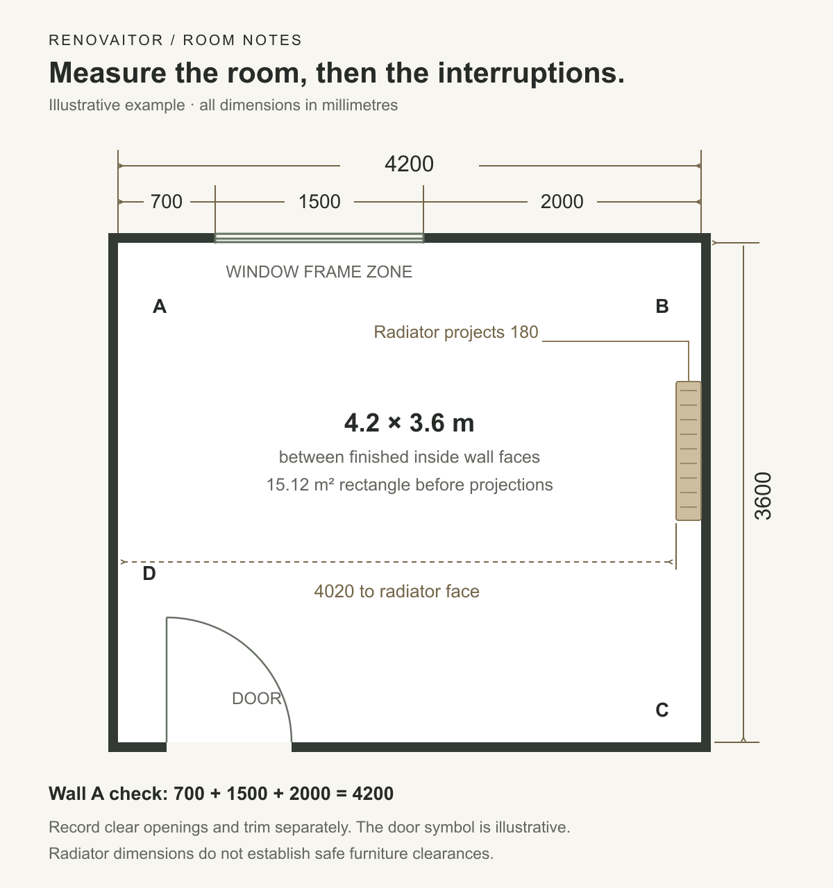 Illustrative room measured 4200 by 3600 millimetres inside the finished wall faces. Wall A is divided into 700, 1500 and 2000 millimetres around a window frame. A radiator projects 180 millimetres from wall B.