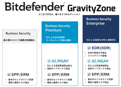 Bitdefender GravityZone Business Security Premmium (EPP＋AI)５ライセンス３年