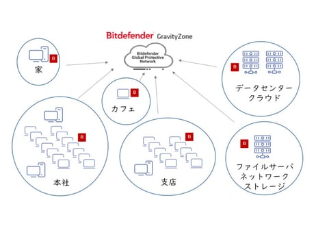Bitdefender GravityZone Business Security (EPP) ５ライセンス３年