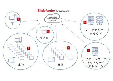 Bitdefender GravityZone Business Security (EPP)５ライセンス１年