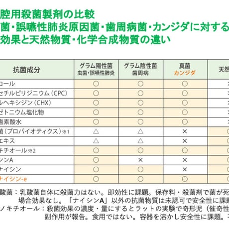 サーフィン・海水浴後のオーラルケア【アフターサーフ オーラルピース】 バクテリア対策に乳酸菌ペプチド特許製剤ネオナイシン-e配合 ケミカルフリー宇宙技術で体と海を守る口腔衛生保湿液 雨後72時間の海に
