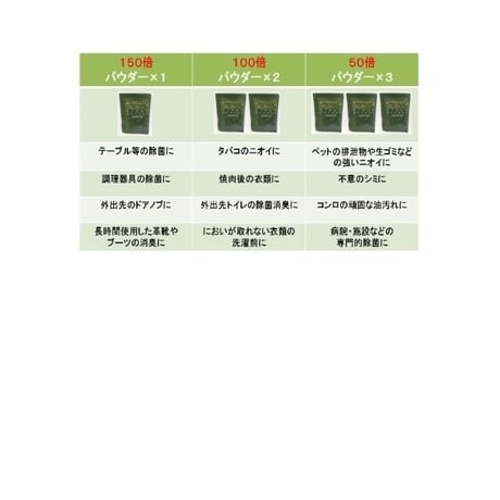 （塩素の約２倍の効果！これ1本で除菌消臭拭き掃除もできますエコララクリーンボトル詰替用）エコララクリーンパウダー