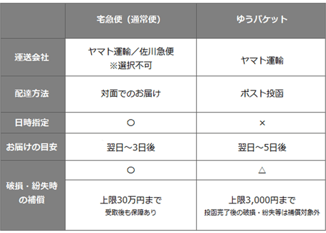 クロネコゆうパケット→宅配便変更チケット