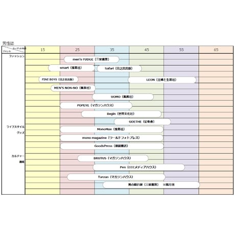 【書き変えて使える】雑誌媒体ポジショニングマップ2026（女性誌&男性誌）エクセル版